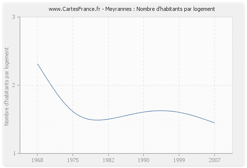 Meyrannes : Nombre d'habitants par logement