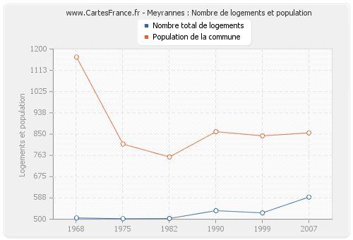 Meyrannes : Nombre de logements et population