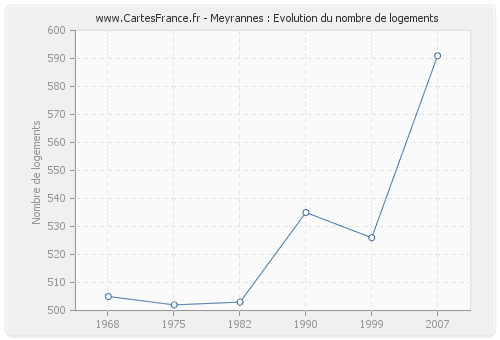 Meyrannes : Evolution du nombre de logements