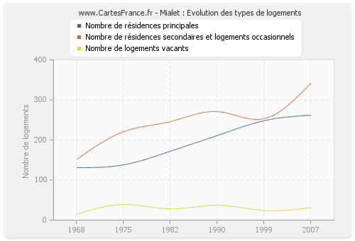 Mialet : Evolution des types de logements