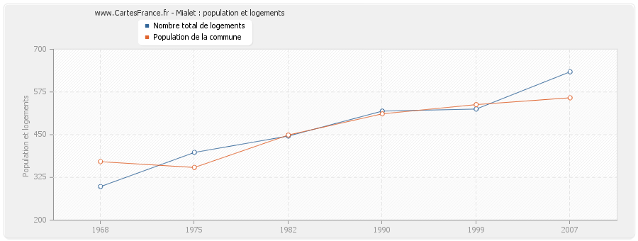 Mialet : population et logements