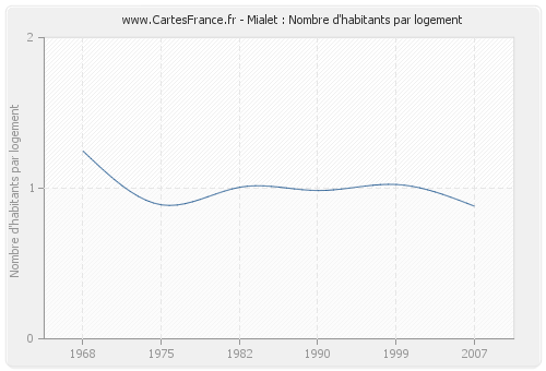 Mialet : Nombre d'habitants par logement