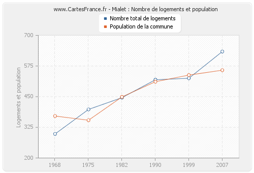 Mialet : Nombre de logements et population