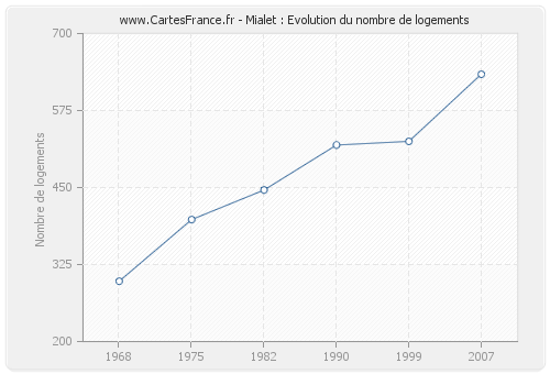 Mialet : Evolution du nombre de logements