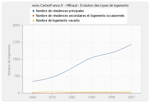 Milhaud : Evolution des types de logements