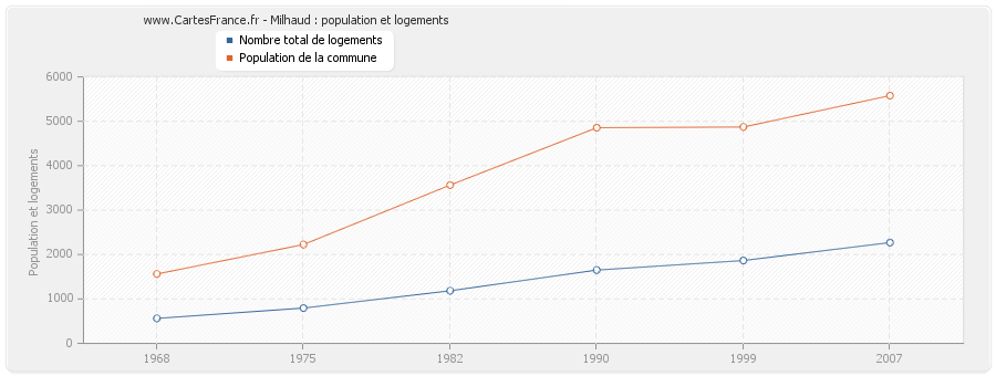 Milhaud : population et logements