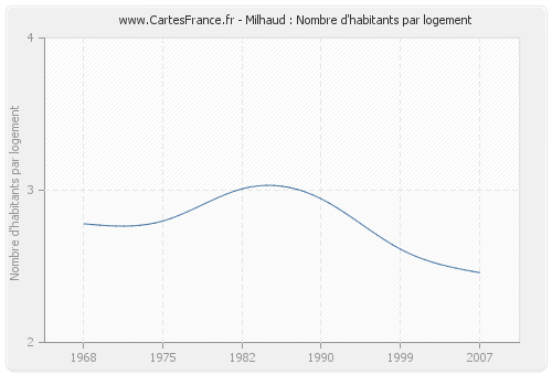 Milhaud : Nombre d'habitants par logement