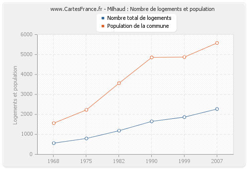 Milhaud : Nombre de logements et population