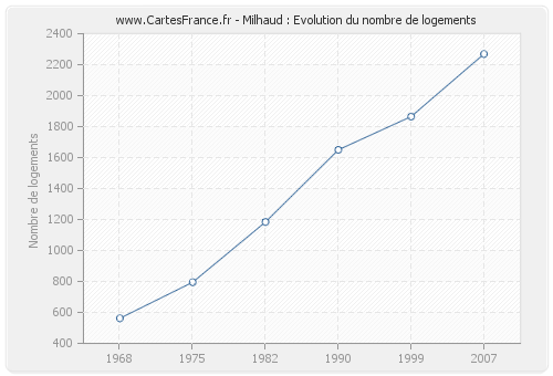 Milhaud : Evolution du nombre de logements