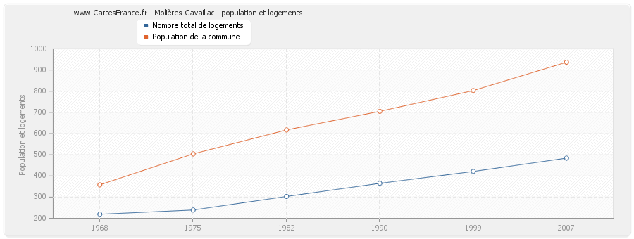 Molières-Cavaillac : population et logements