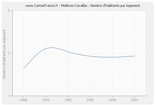 Molières-Cavaillac : Nombre d'habitants par logement