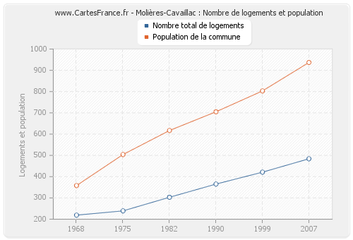 Molières-Cavaillac : Nombre de logements et population