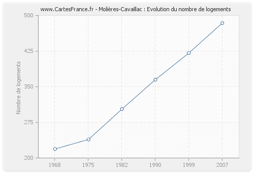 Molières-Cavaillac : Evolution du nombre de logements