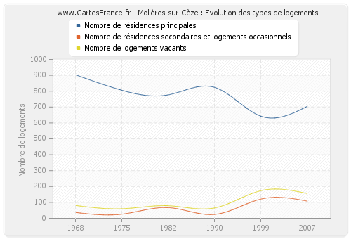 Molières-sur-Cèze : Evolution des types de logements