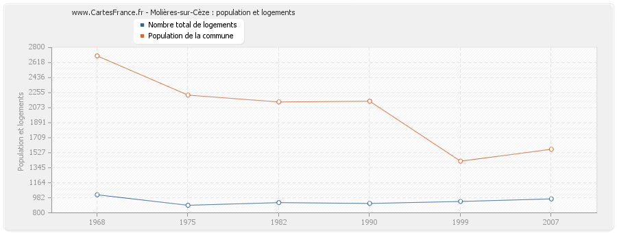 Molières-sur-Cèze : population et logements