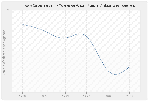 Molières-sur-Cèze : Nombre d'habitants par logement