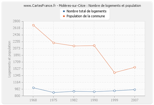 Molières-sur-Cèze : Nombre de logements et population