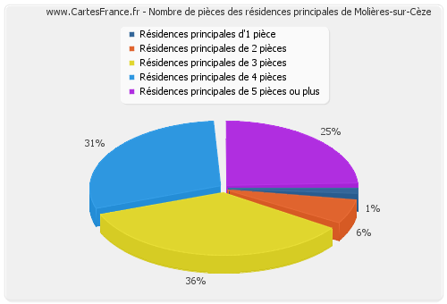Nombre de pièces des résidences principales de Molières-sur-Cèze