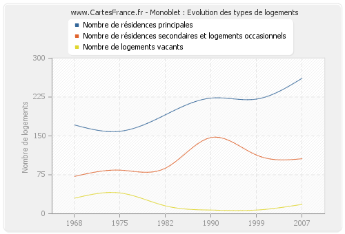 Monoblet : Evolution des types de logements