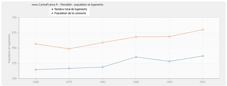 Monoblet : population et logements