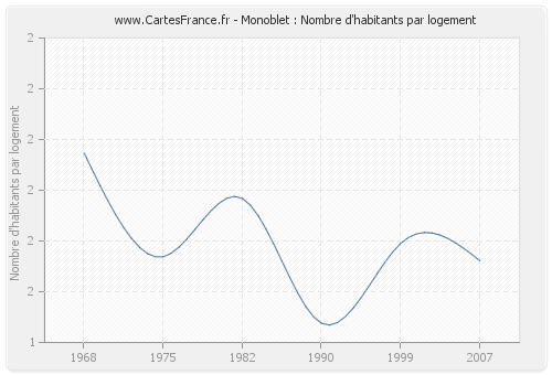 Monoblet : Nombre d'habitants par logement