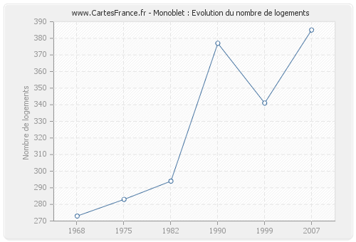 Monoblet : Evolution du nombre de logements