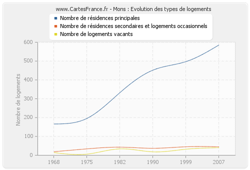 Mons : Evolution des types de logements