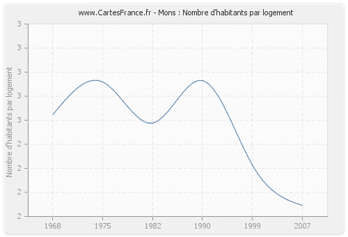 Mons : Nombre d'habitants par logement