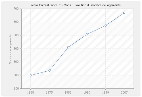 Mons : Evolution du nombre de logements