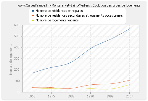 Montaren-et-Saint-Médiers : Evolution des types de logements