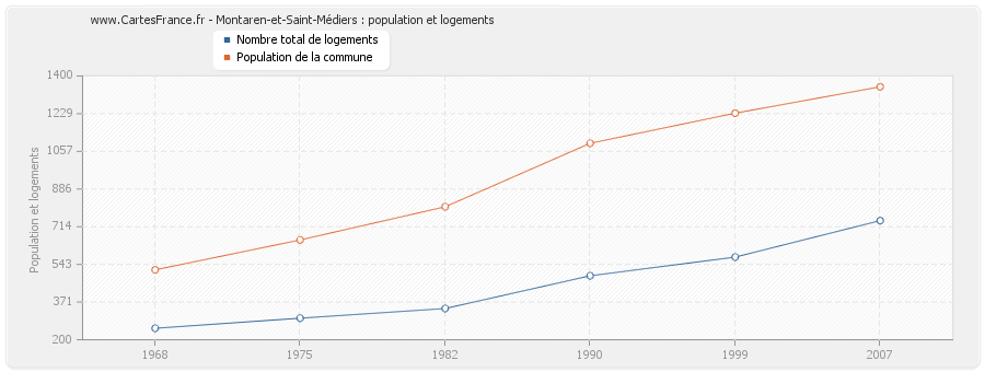 Montaren-et-Saint-Médiers : population et logements