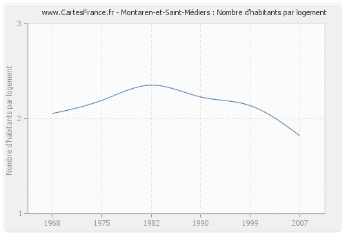 Montaren-et-Saint-Médiers : Nombre d'habitants par logement