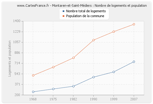 Montaren-et-Saint-Médiers : Nombre de logements et population