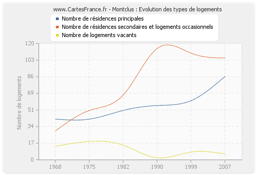 Montclus : Evolution des types de logements