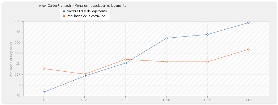 Montclus : population et logements