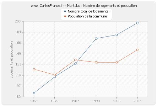 Montclus : Nombre de logements et population