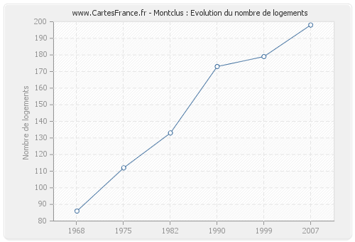 Montclus : Evolution du nombre de logements