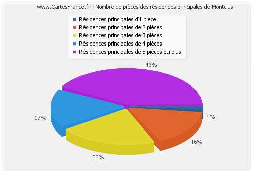 Nombre de pièces des résidences principales de Montclus