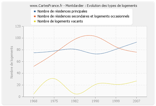 Montdardier : Evolution des types de logements