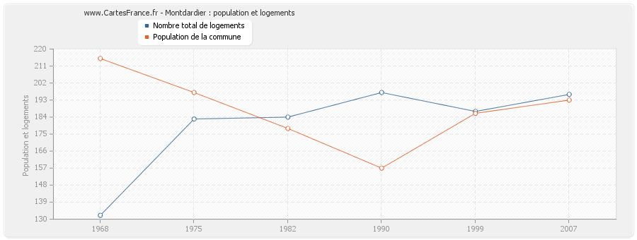 Montdardier : population et logements