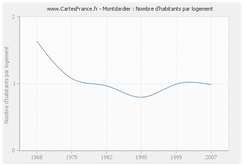 Montdardier : Nombre d'habitants par logement