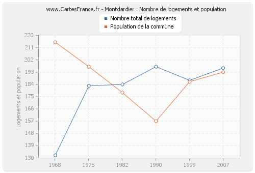 Montdardier : Nombre de logements et population