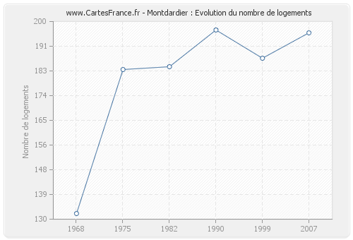 Montdardier : Evolution du nombre de logements