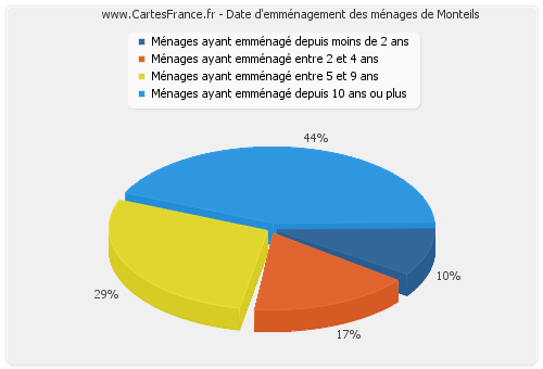 Date d'emménagement des ménages de Monteils