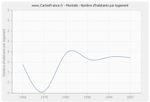 Monteils : Nombre d'habitants par logement