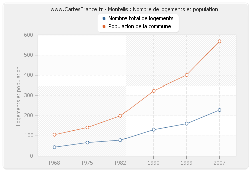 Monteils : Nombre de logements et population