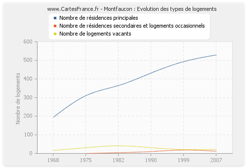 Montfaucon : Evolution des types de logements