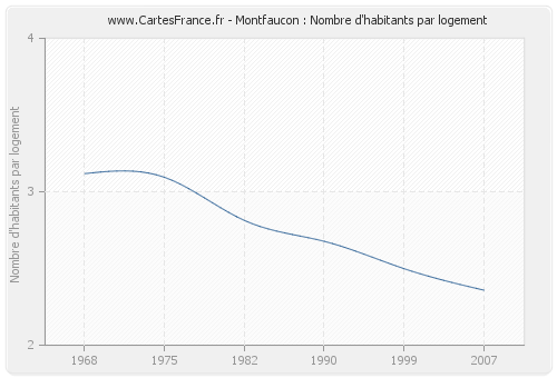 Montfaucon : Nombre d'habitants par logement