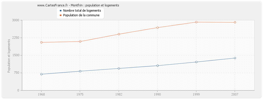 Montfrin : population et logements