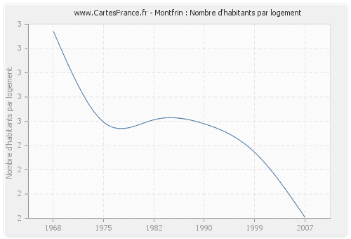 Montfrin : Nombre d'habitants par logement